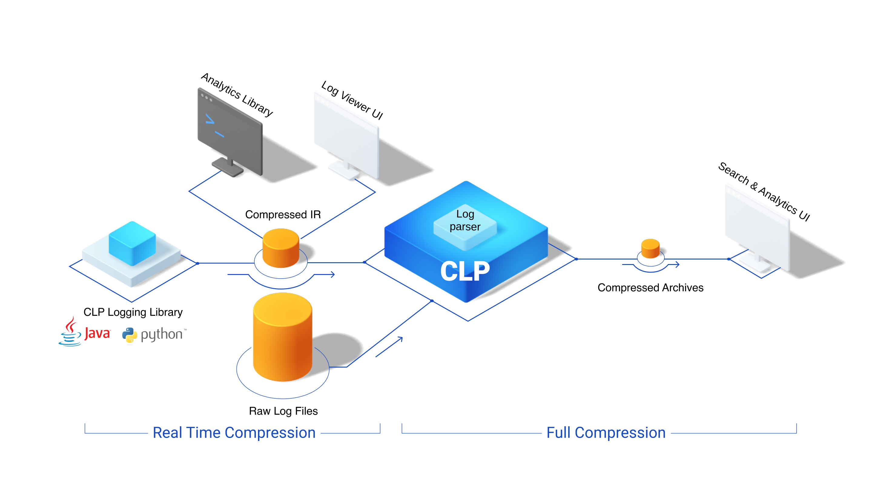 Diagram of the CLP ecosystem